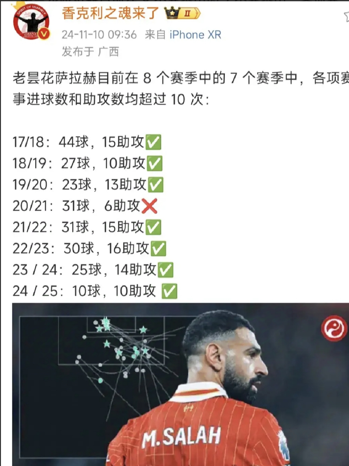 世俱杯决赛-关于萨拉赫连续场进球，助利物浦稳坐榜首的信息
